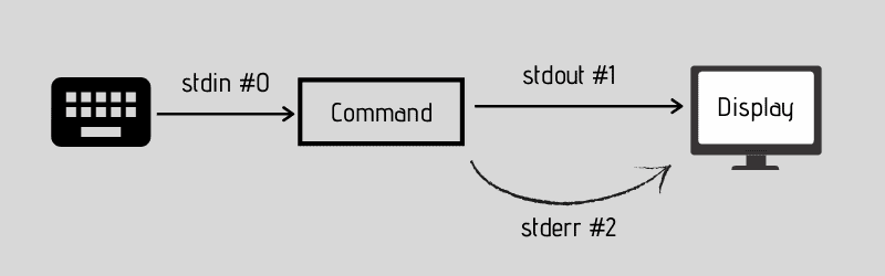 Linux redirection normal flow