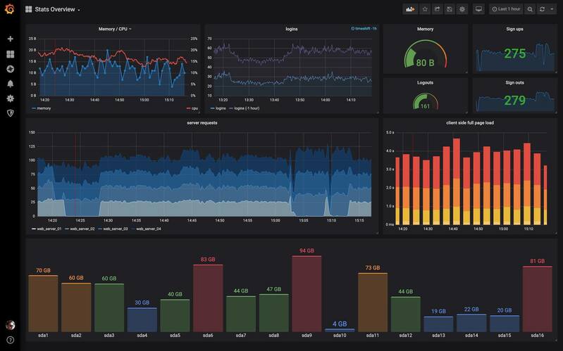 Grafana Dashboard Example