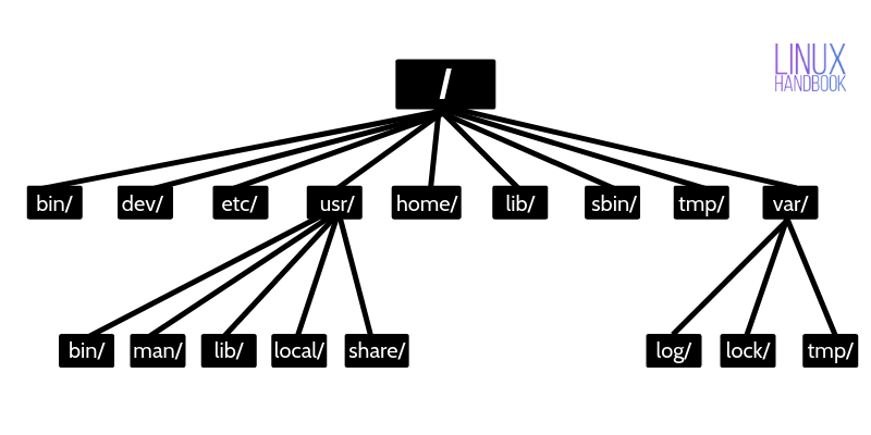 Linux Directory Structure