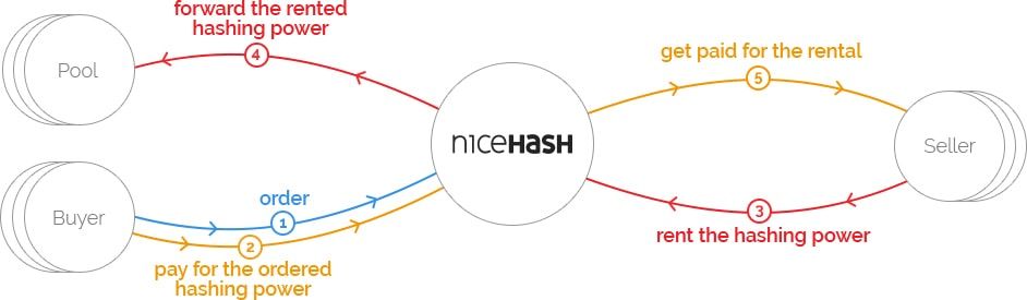 Nicehash marketplace explained