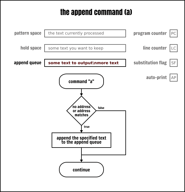 The Sed `append` command