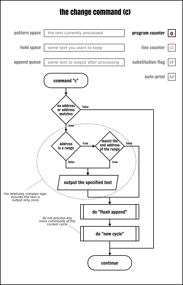 The Sed `change` command
