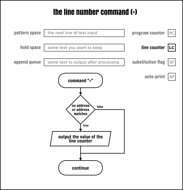 The Sed `line number` command