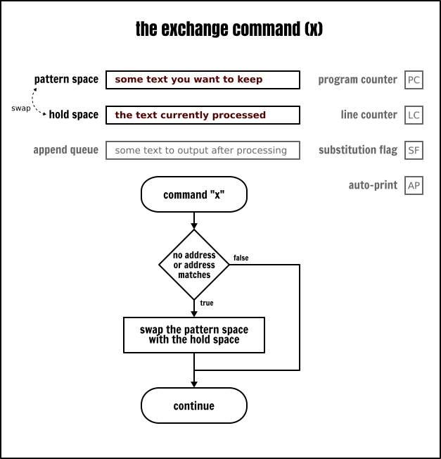 The Sed `exchange` command