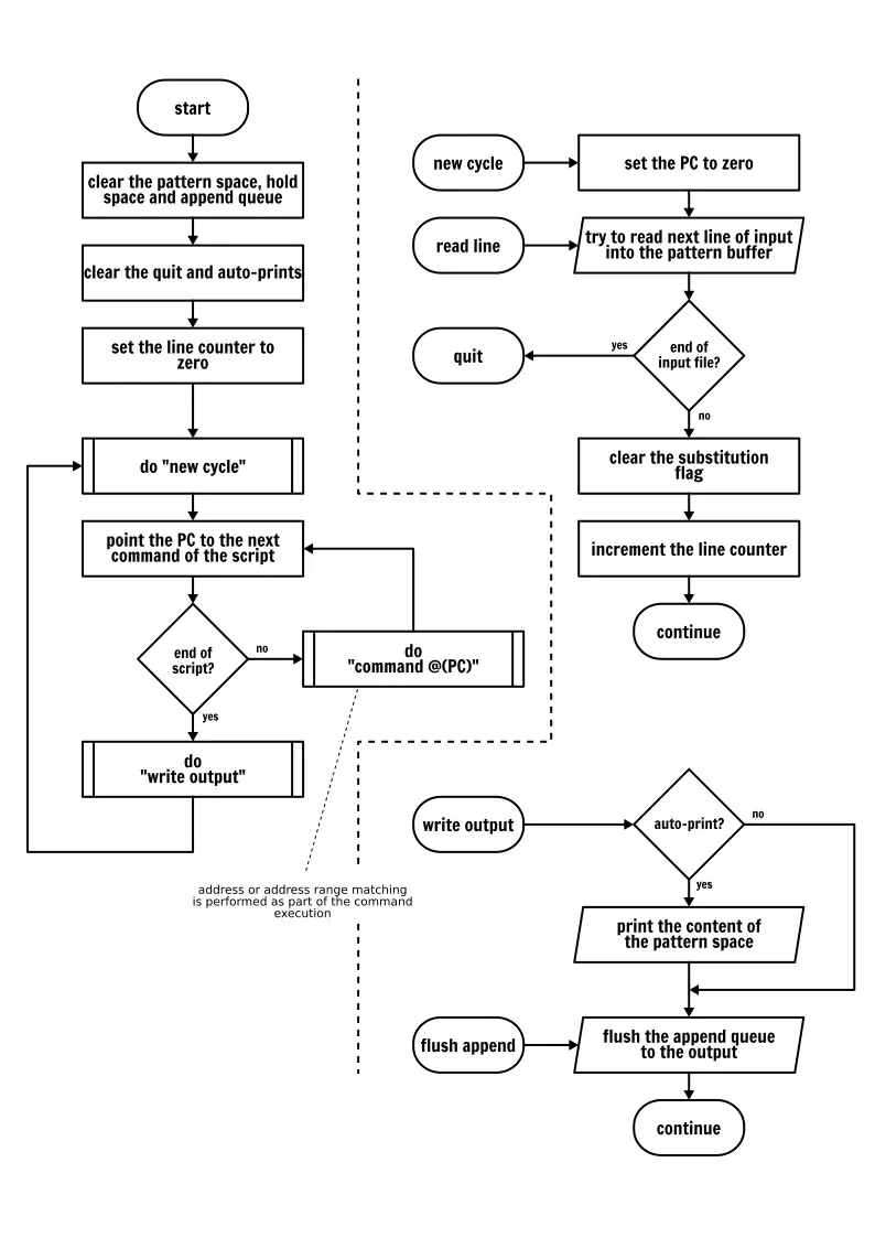 Complete Sed Command Guide [Explained with Practical Examples]