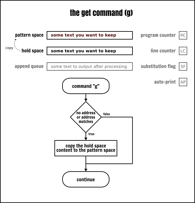 Complete Sed Command Guide [Explained with Practical Examples]