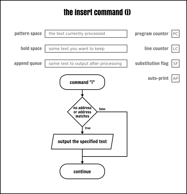 The Sed `insert` command