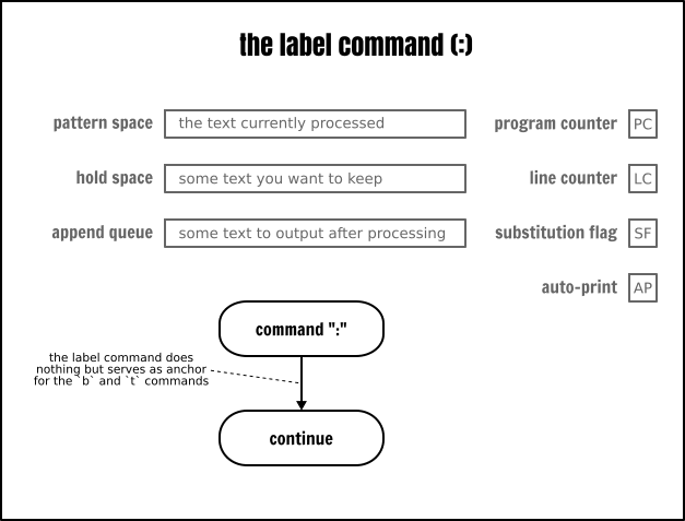 The Sed `label` command