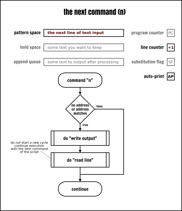 The Sed `next` command