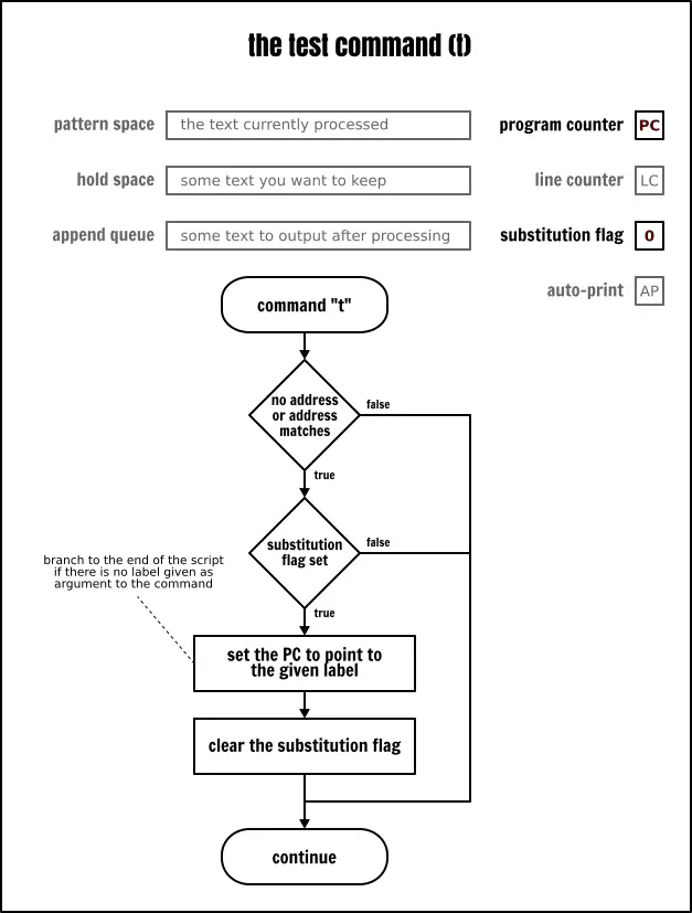 The Sed `test` command