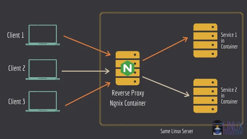 deploy multiple services with nginx reverse proxy container 1