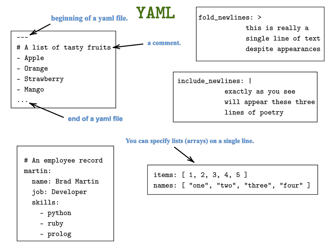 Yaml playbook. Yaml схема.