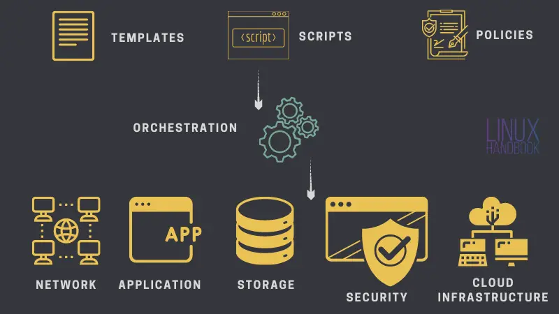 What is Orchestration in DevOps