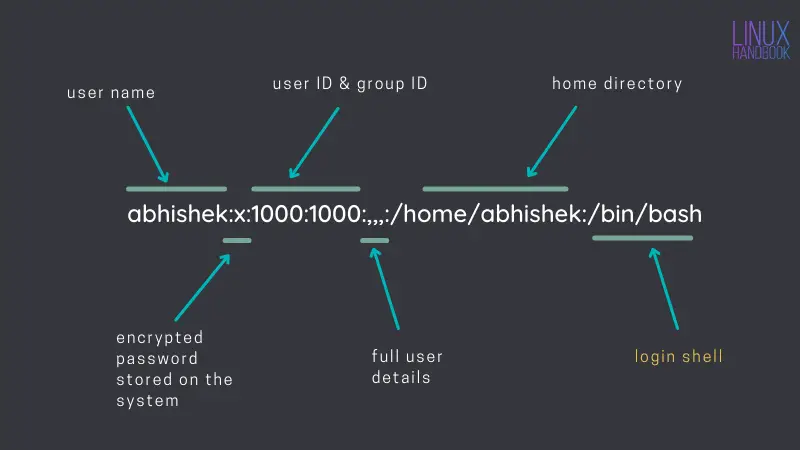 What Is Login Shell In Linux