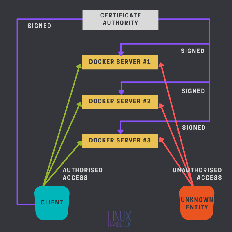 remote docker access through TLS