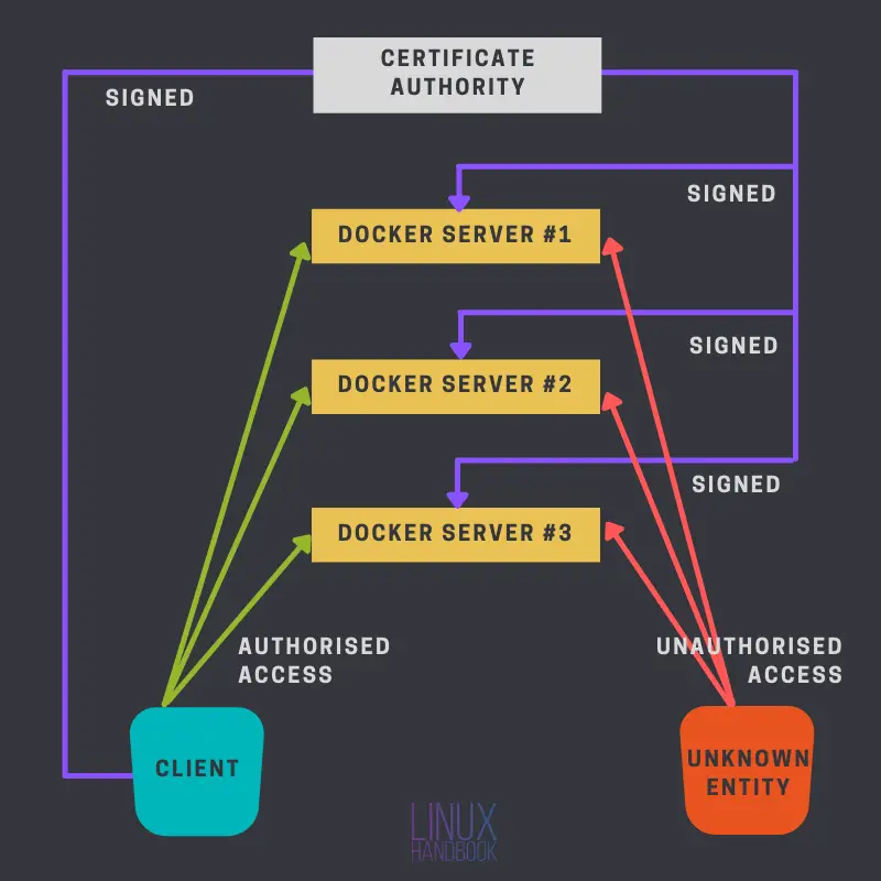 remote docker access through TLS