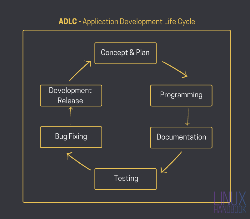 ADLC - Application Development Life Cycle