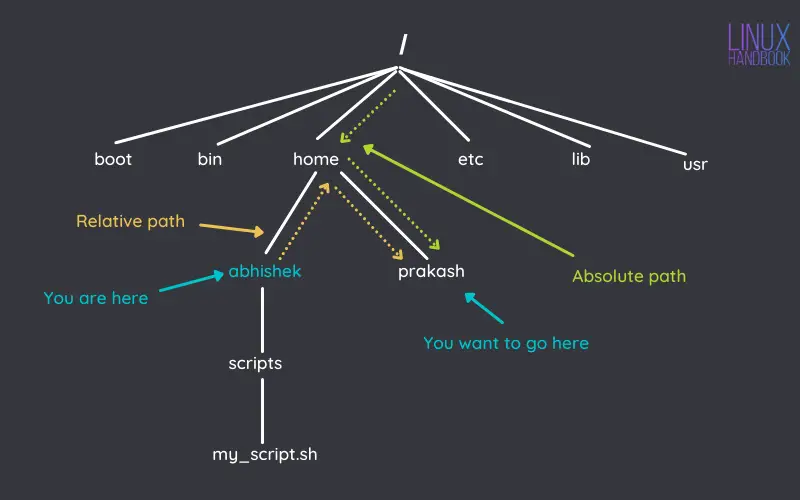 Absolute vs relative path example in Linux