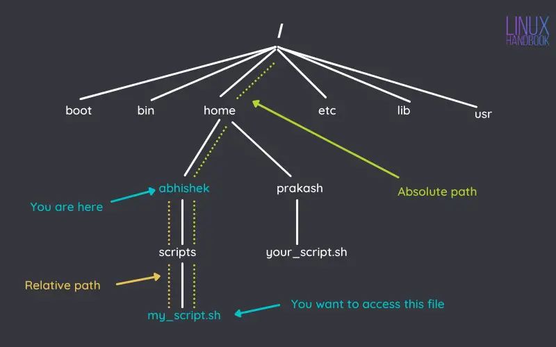 Linux path. Относительный путь к файлу и абсолютный Linux. Absolute pathname.