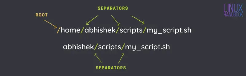 What Is Absolute Path In Linux