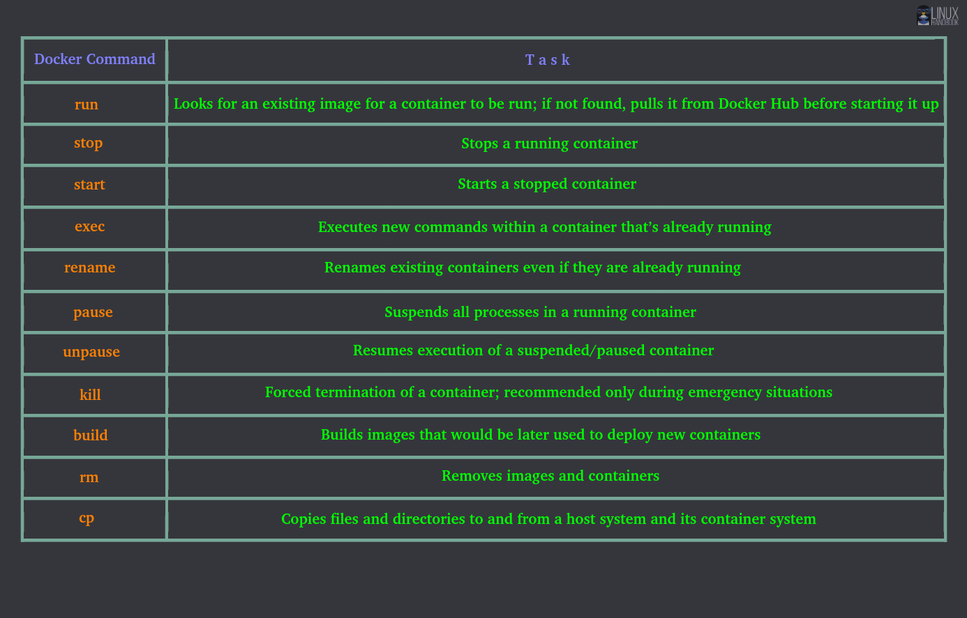 Essential Executable Docker Commands