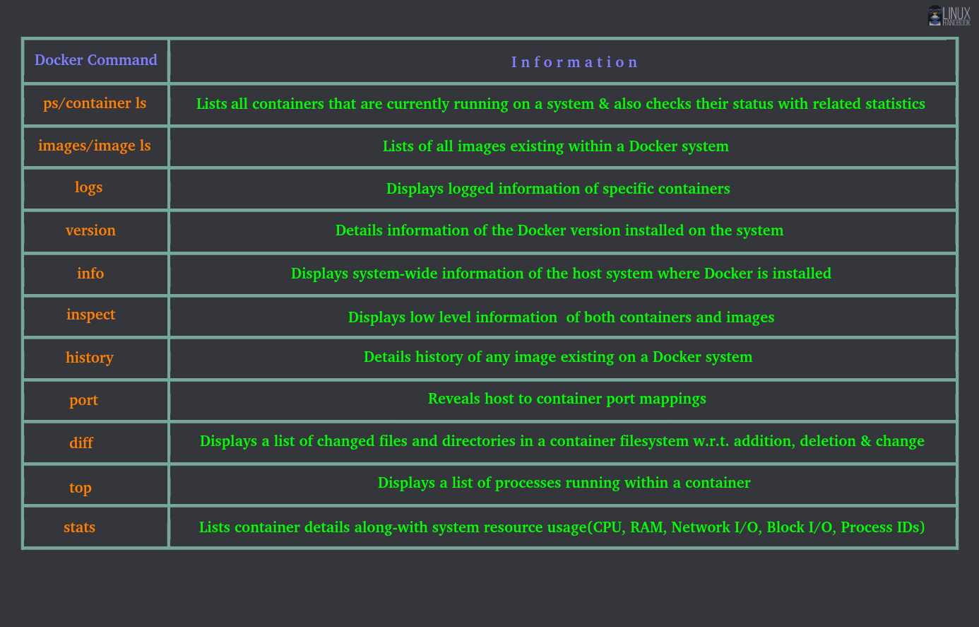 Docker CLI Top 10