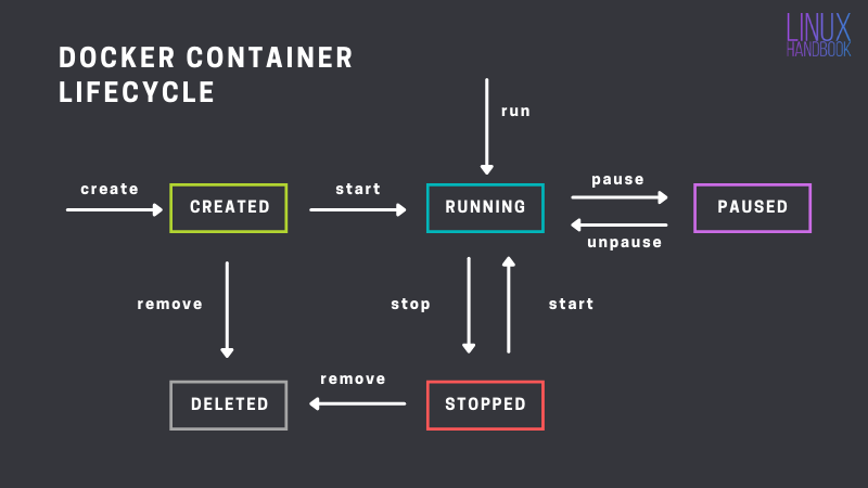 Docker Container Lifecycle