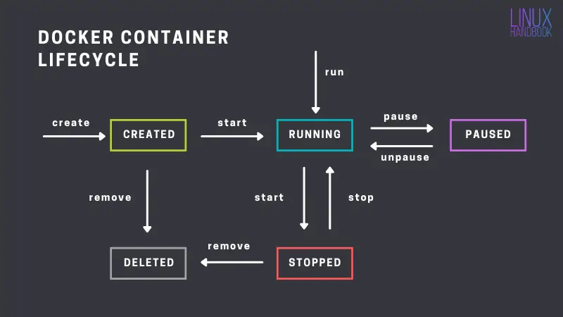 Docker Container Lifecycle