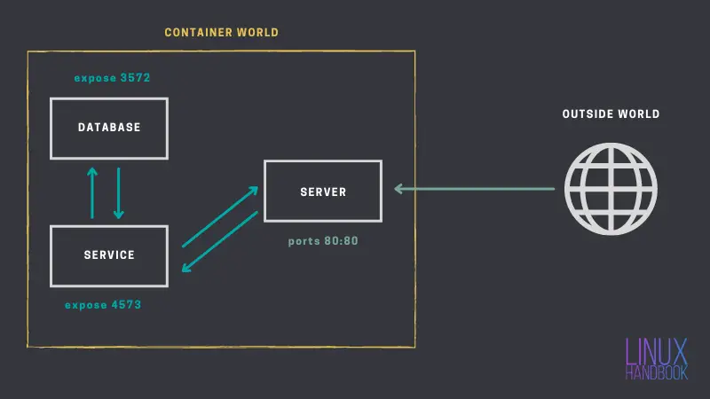 how-to-create-and-build-dockerfile-and-port-mapping-tutorial-with