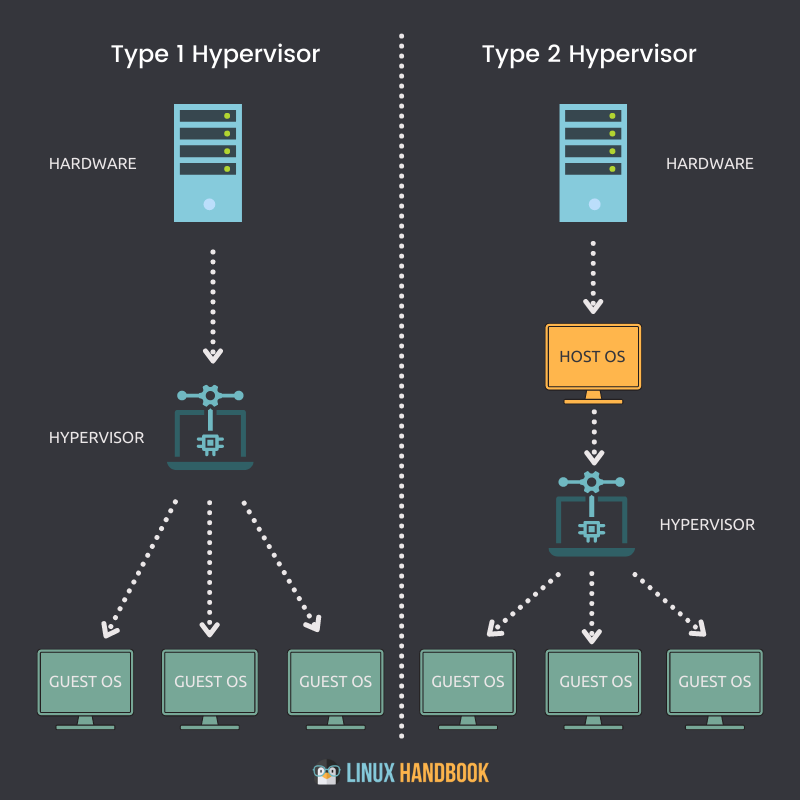 Difference between Type 1 and Type 2 Hypervisor