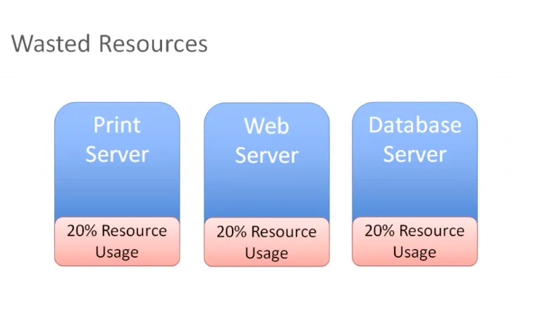 Wasted resource if you do not virtualize