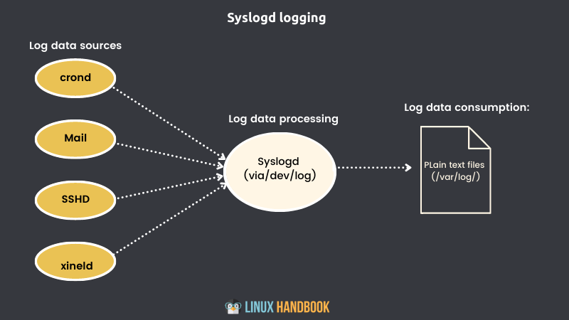 logging with syslogd 1