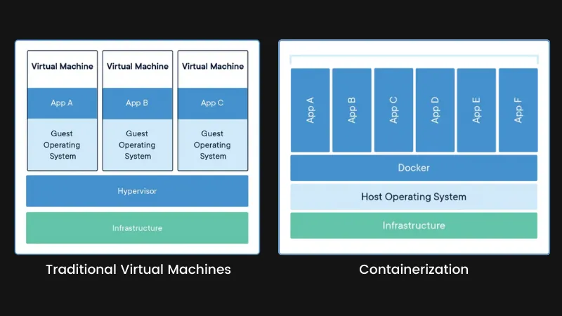 Difference between traditional virtualization and containerization