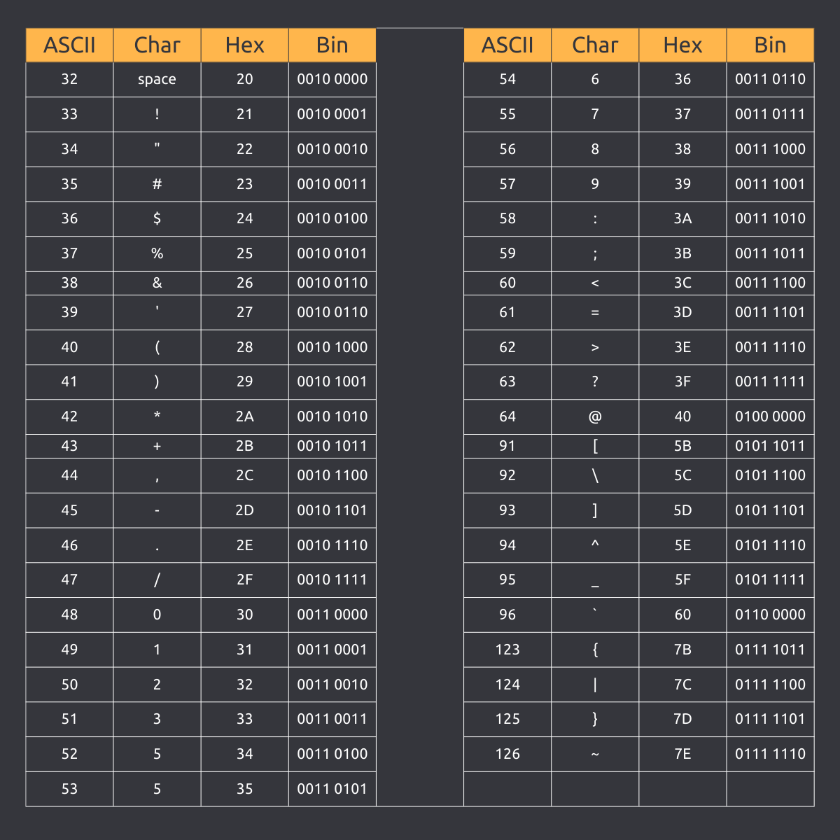 Range of symbols and numbers in ASCII table