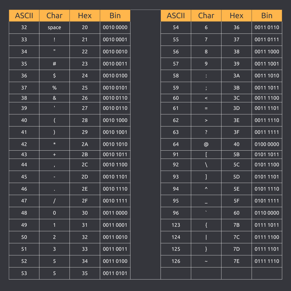 Understanding the ASCII Table