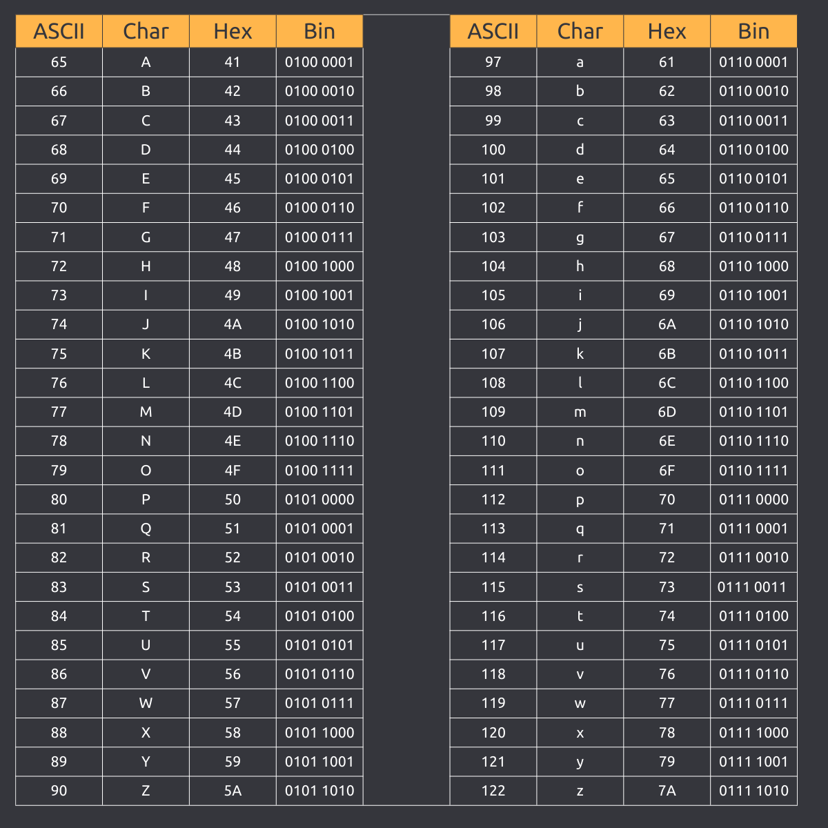 Range of capital and small letters in ASCII table