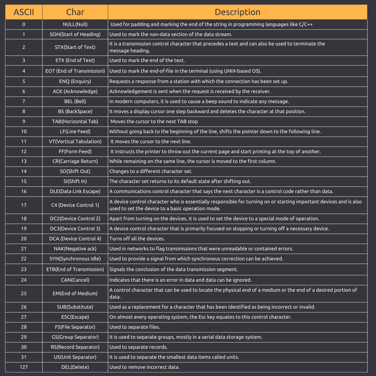 ASCII control characters and their descriptions