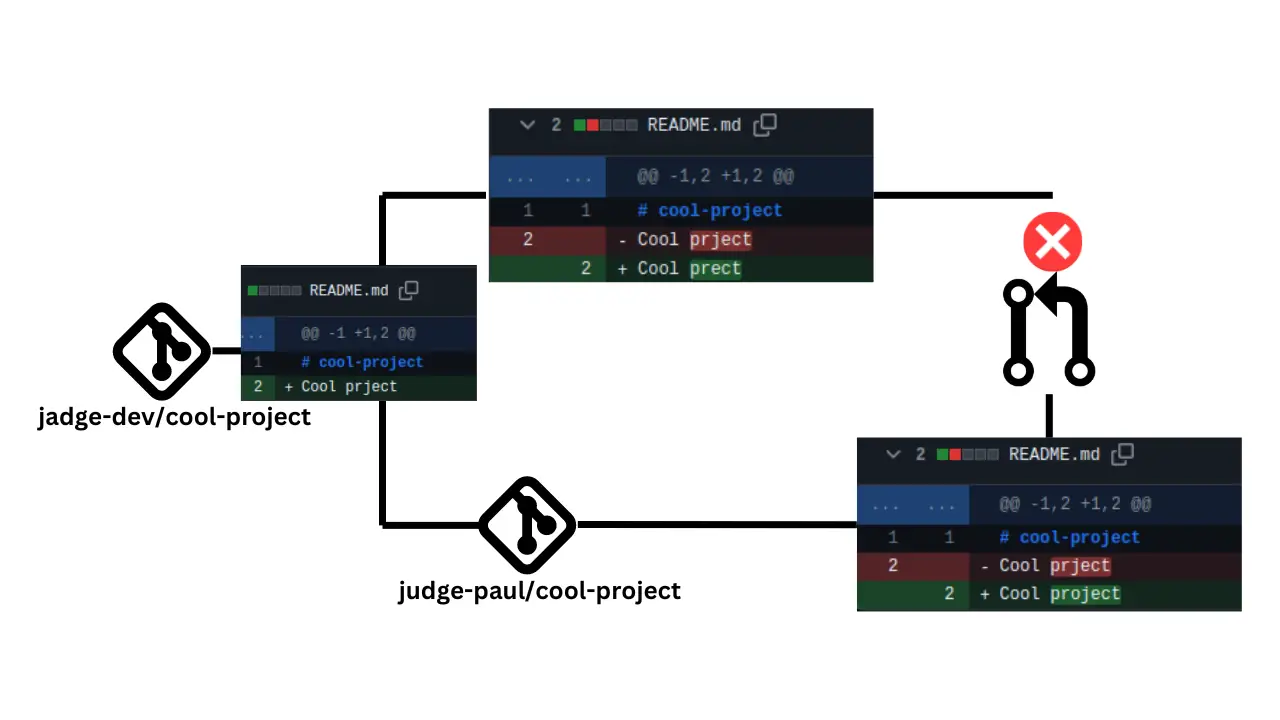 Merge conflict example