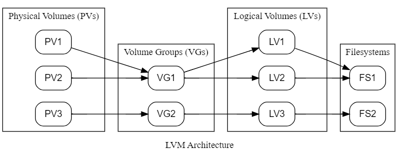 LVM Architecture