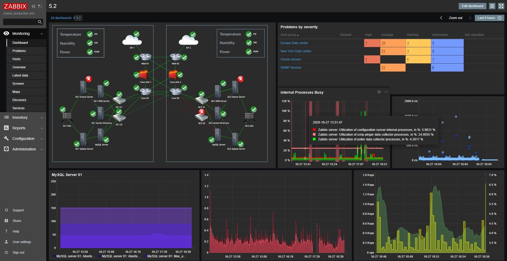 Zabbix dashboard