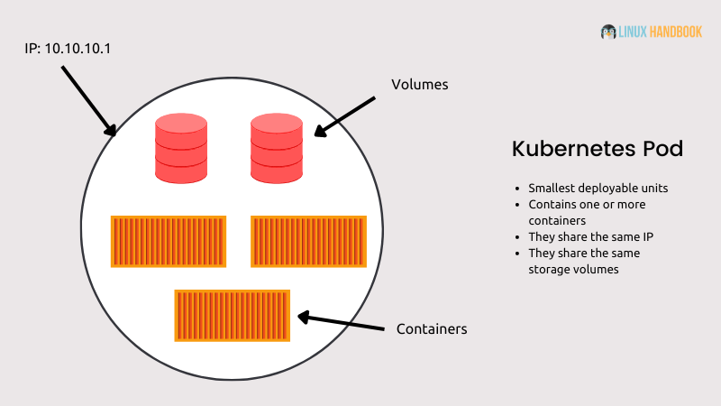 Kubernetes Pod vs Containers