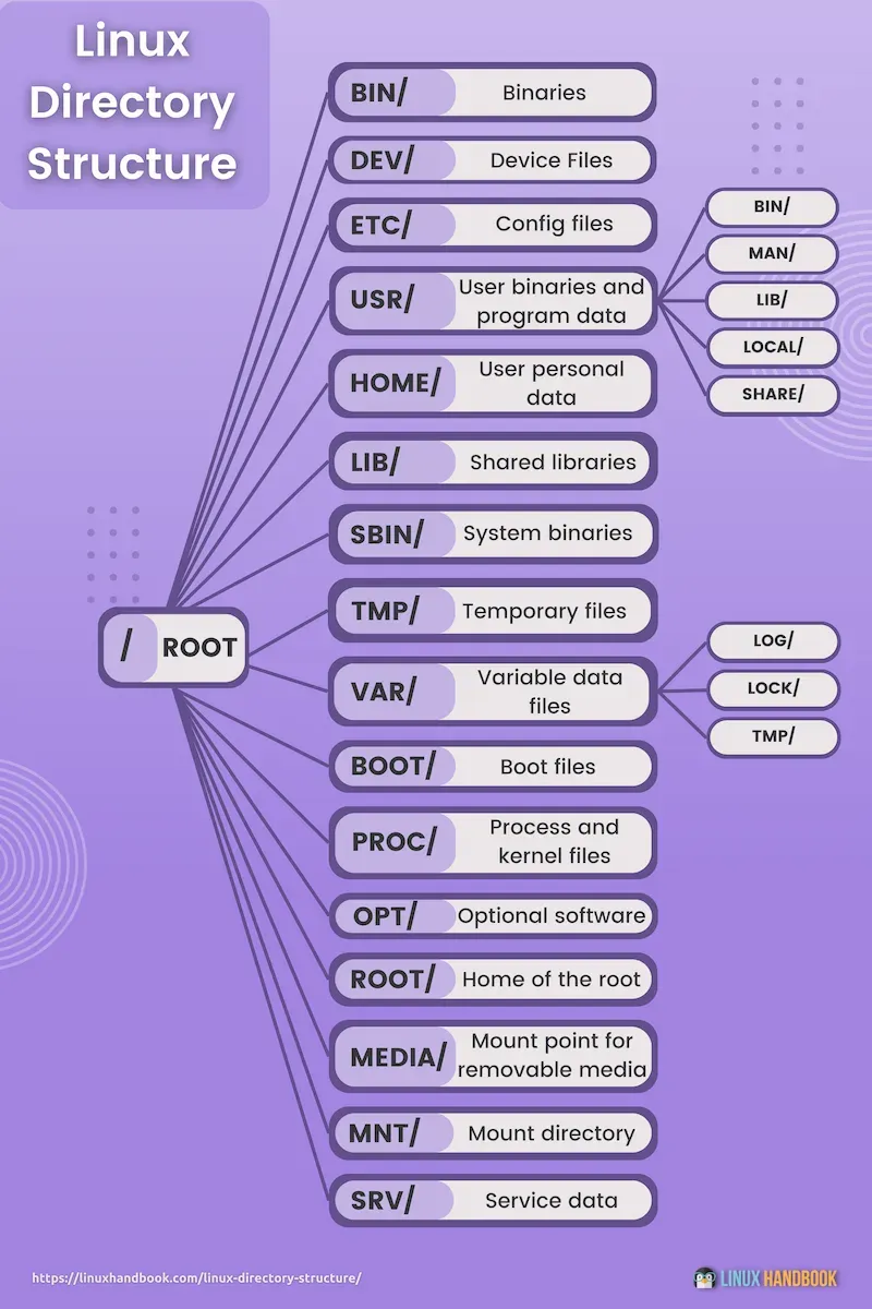 Linux Directory Structure