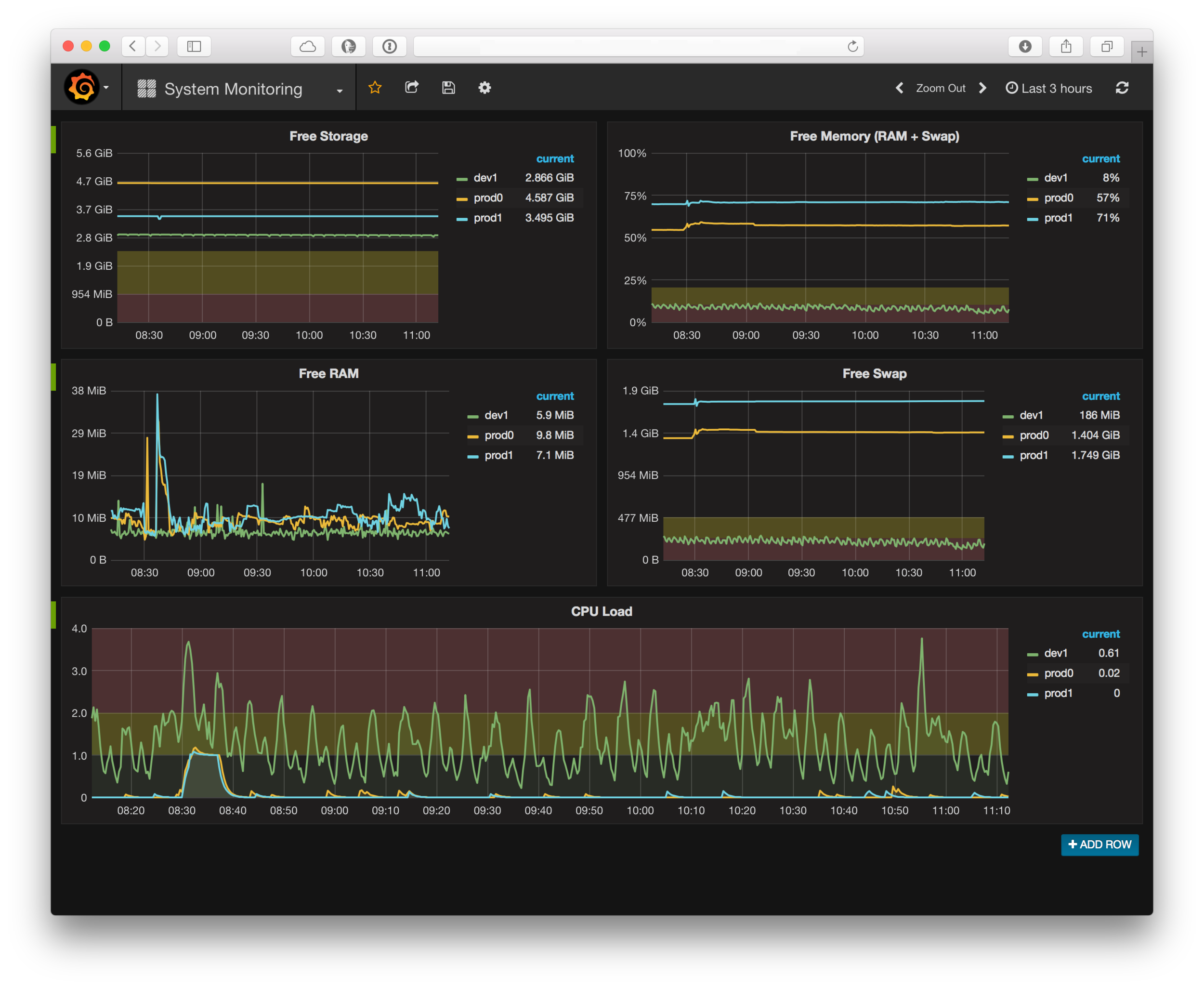 Prometheus & Grafana