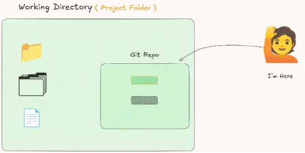 A diagram showing working directory project folder.
