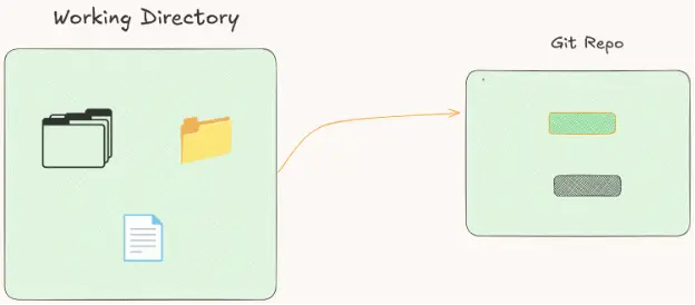 Working directory and git repo