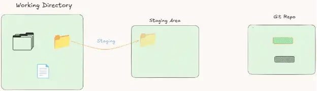 Git Staging area