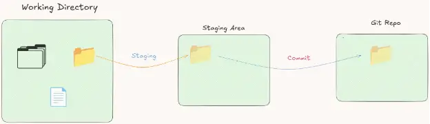 Git staging area and commit.