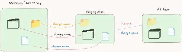 Multiple staging and commit.