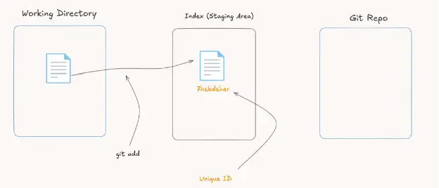 Using git add command adds to staging area with an id.