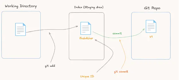 Commit after stage in Git